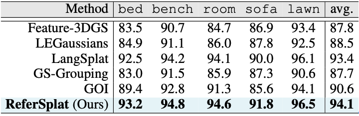 表3 3D-OVS上的开放词汇分割结果