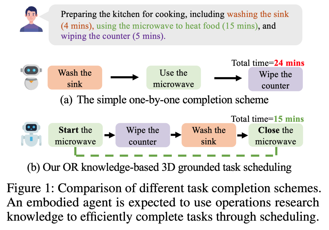 图1 传统顺序执行方式VS.基于运筹学的执行方式