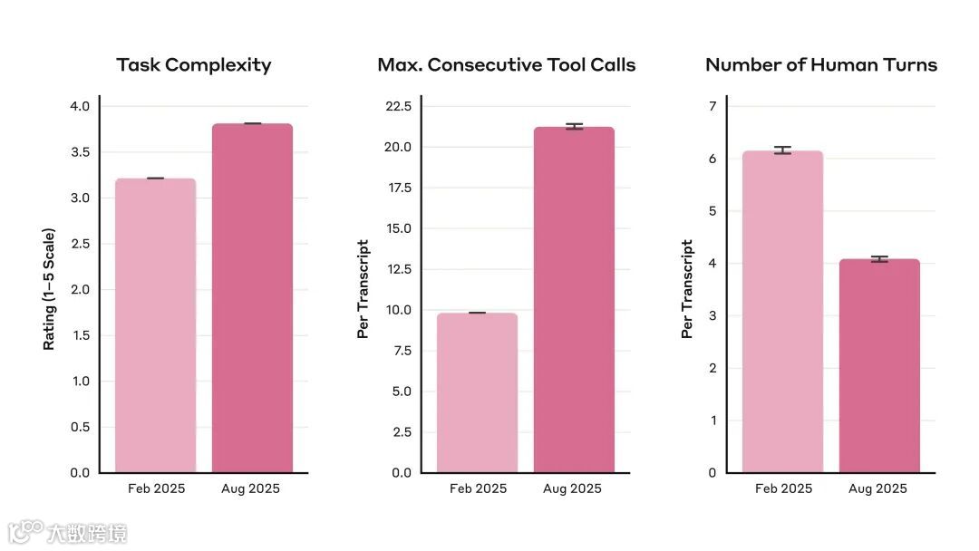 图3. Claude Code使用在2025年8月和2025年2月之间的变化(x轴)。平均任务复杂度随时间增加(左图)，每个记录的平均最大连续工具调用数随时间增加(中图)，人类回合数随时间减少(右图)。误差条显示95%置信区间。数据表明人们越来越多地委托给Claude更多自主权。