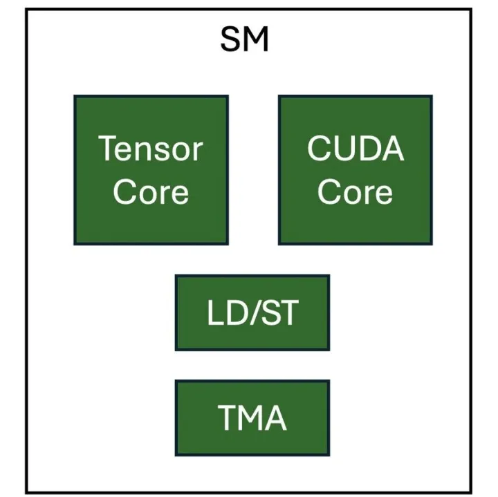 PyTorch博客 《使用 Triton 加速 2D 动态块量化 <em>Float</em>8 GEMM 简介》