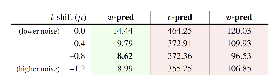 图6：Noise-level Shift 结果