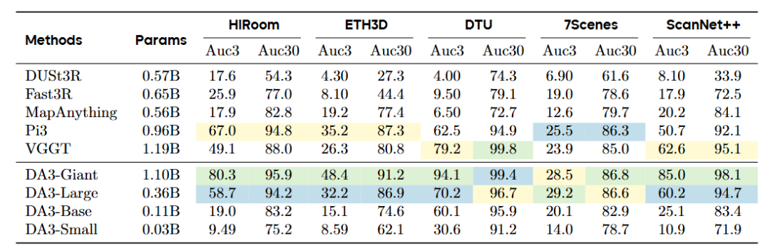 图4｜在姿态估计任务中，DA3 在各项指标（AUC-3与AUC-30）上均显著领先主流方法。表中前三名分别以颜色区分，可见 DA3 在所有数据集上都取得了新的最优成绩
