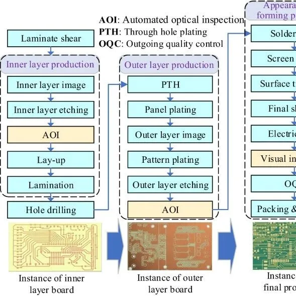 印刷電路板制造中三氯化<em>鐵</em>的應用