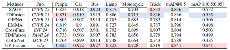 表3. 不同融合方法在M3FD数据集上的目标检测性能对比