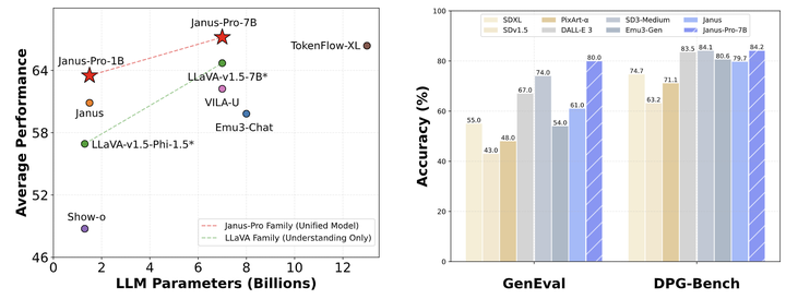 图2：Janus-Pro 的多模态理解和生成结果