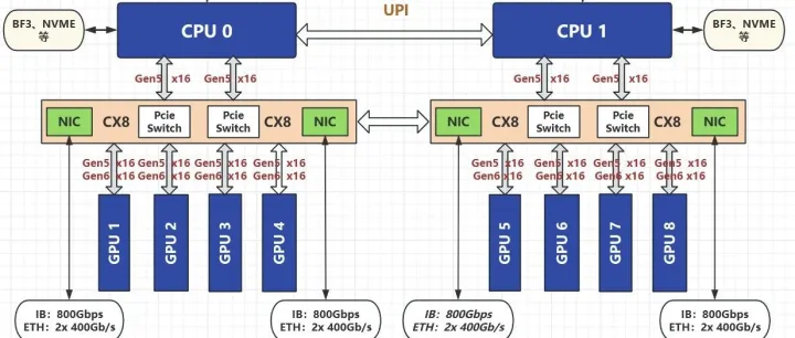 SuperNIC Cx-8方案落地实测后的深层解析&数据共享