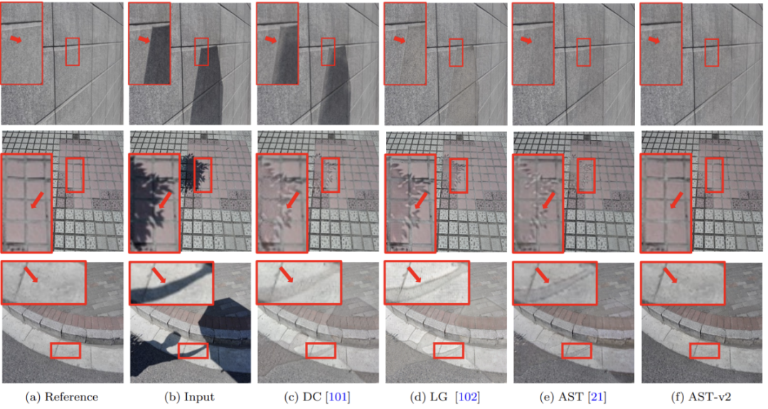 图6: 在 ISTD数据集上进行阴影去除任务的定性结果。相比之下，AST-v2 生成的无阴影图像不会引入明显的伪影