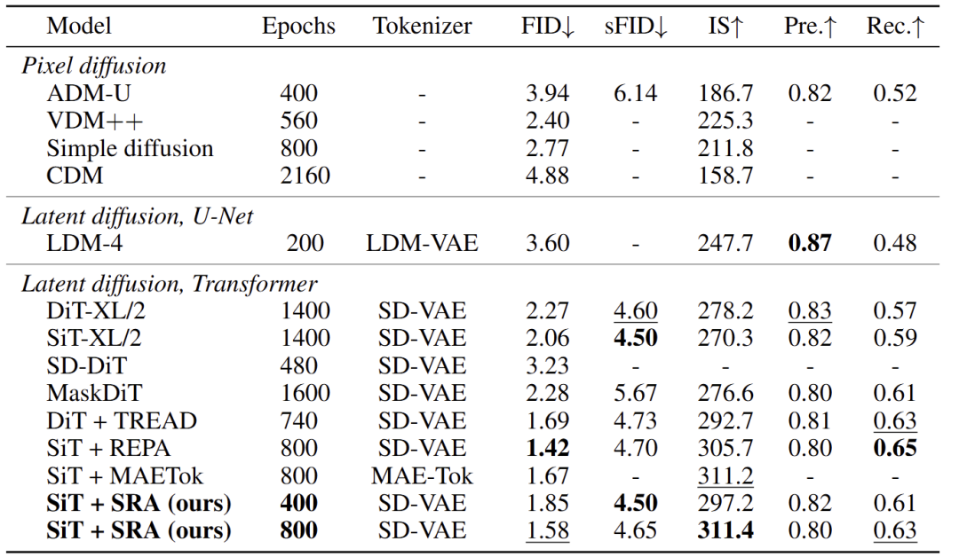图6：ImageNet 256×256 上面使用 CFG 的系统级比较