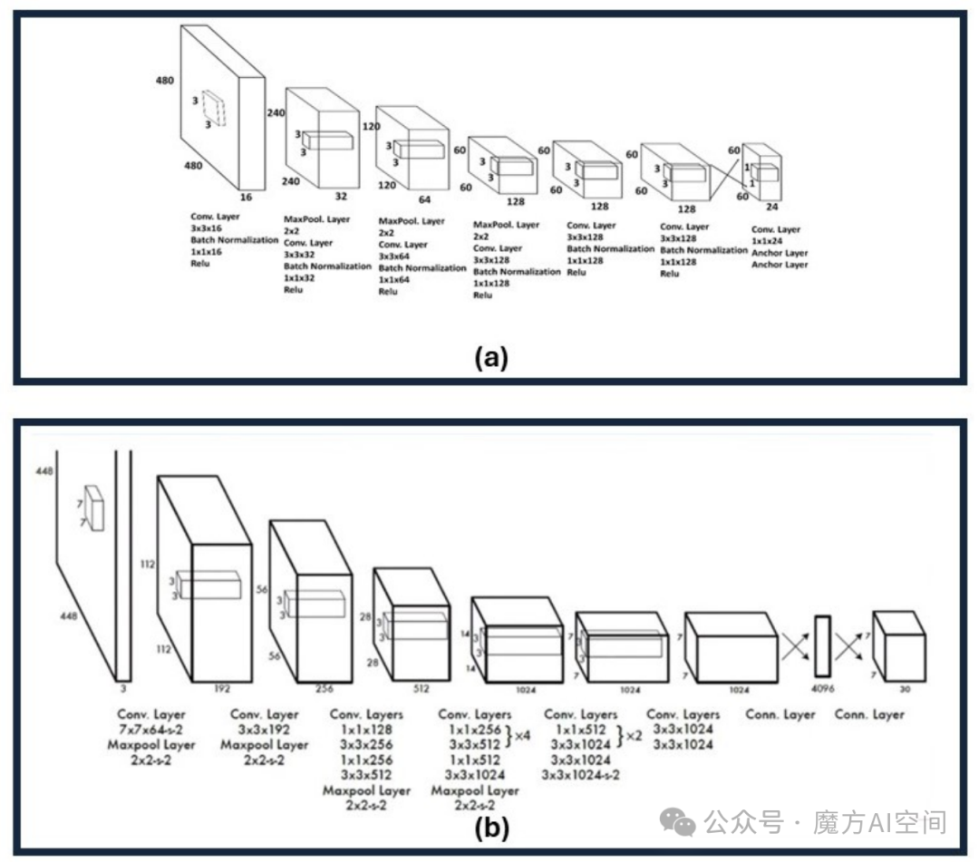 图 11：YOLOv1 和 YOLOv2 架构的比较。(a) YOLOv1 架构，显示了用于目标检测的卷积层、最大池层和全连接层的序列。该模型在一个统一的步骤中执行特征提取和预测，旨在实现实时性能。(b) YOLOv2 架构，展示了诸如使用批量归一化、更高分辨率的输入和锚框等改进。