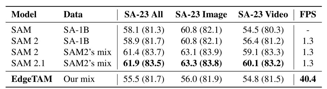 表 1. 在 SA 任务上的零样本准确率，涵盖 23 个数据集。我们报告 1 (5) 点击 mIoU 结果。FPS 在 iPhone 上测量。我们的混合数据集不包含 SAM 2 使用的内部数据集。