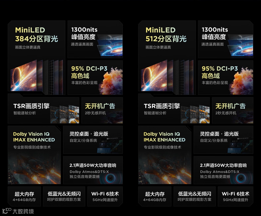 雷鸟推出 2024 款鹤 6 Pro 电视:1300 尼特 MiniLED 屏幕,2999 元起