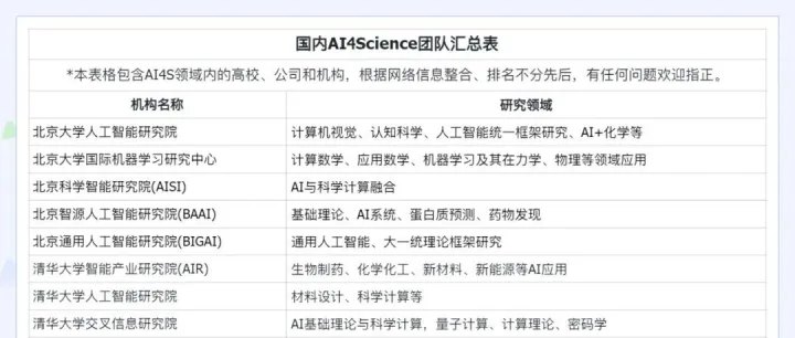 国内AI4S团队汇总表（2025最新整理）