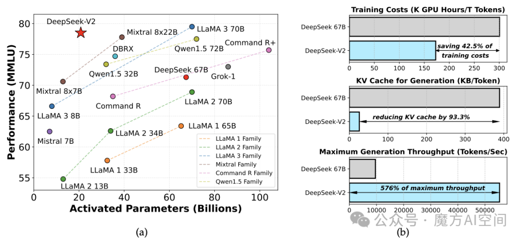 图1｜(a) 不同开源模型下多模态语言模型（MMLU）准确率与激活参数的关系。(b) DeepSeek 67B（密集型）和DeepSeek-V2的训练成本与推理效率。