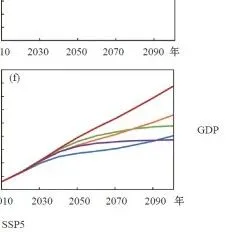 <em>数据</em>资源：5种<em>共享</em>社会经济路径（SSPs）人口<em>和</em>经济预估<em>数据库</em>