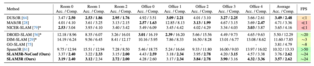 7-Scenes（上方表格）和 Replica（下方表格）数据集的重建结果评估。我们以厘米为单位报告重建的准确度和完整性。FPS 栏目的颜色渐变从红色变为黄色，再变为绿色，表示实时性能提升。