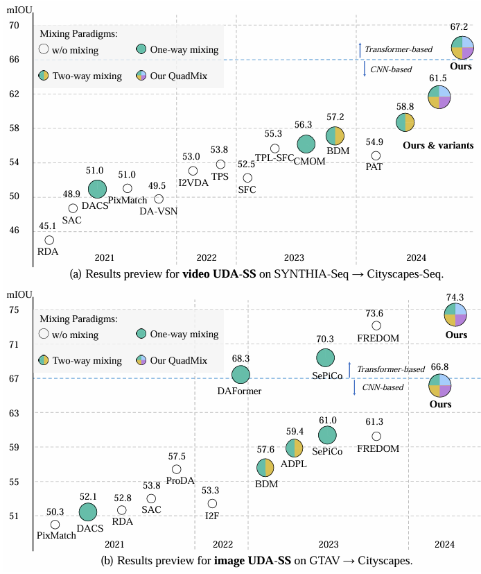 图 1. 相较于分别研究图像和视频的 无监督域适应语义分割（UDA-SS），我们提出了统一研究二者的研究框架。