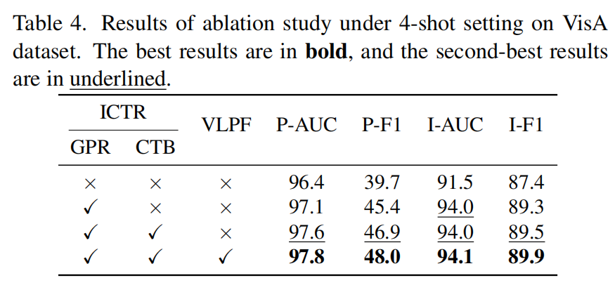 表4：各组件对模型性能的贡献分析