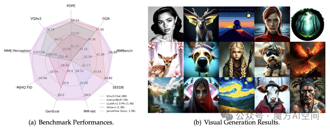 图1 | 使用JanusFlow进行多模态理解和图像生成。JanusFlow在视觉理解基准测试中超越了最先进的统一多模态模型和几种特定任务理解模型。它还能够生成高质量的图像。图像分辨率为384×384像素。