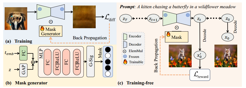 图 2. MaskUNet 的整体流程。G-Sig 表示 Gumbel-Sigmoid 激活函数，GAP 表示全局平均池化（Global Average Pooling）。