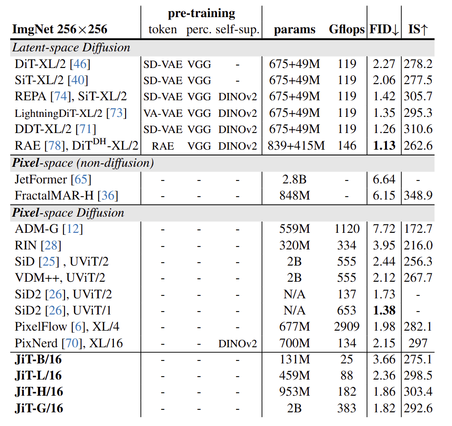 图10：ImageNet 256×256 结果