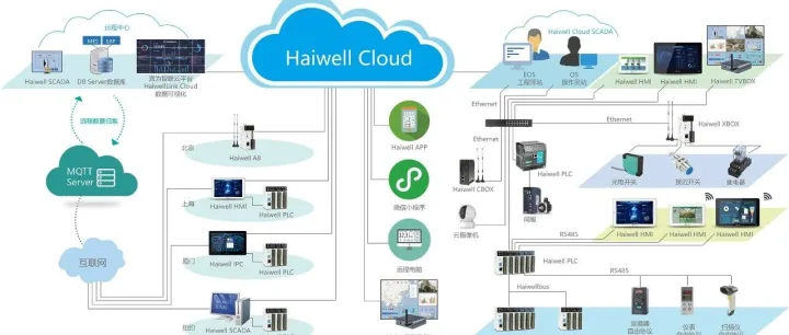 海为云Haiwell Cloud