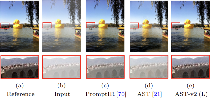 图11: 在 SOTS 基准上进行去雾任务的定性结果。与其他被考虑的方法相比，AST-v2 (L) 恢复的结果更为清晰
