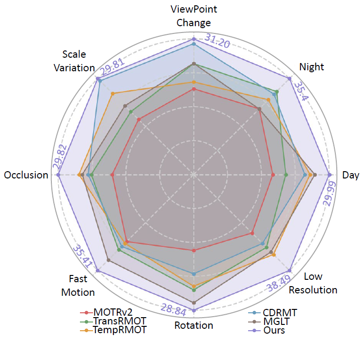 在不同属性的域内评估中与现有模型进行比较