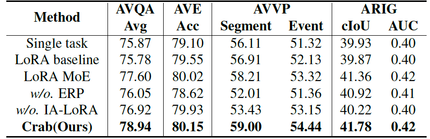 ▲ 表6. 全面的消融实验对比结果