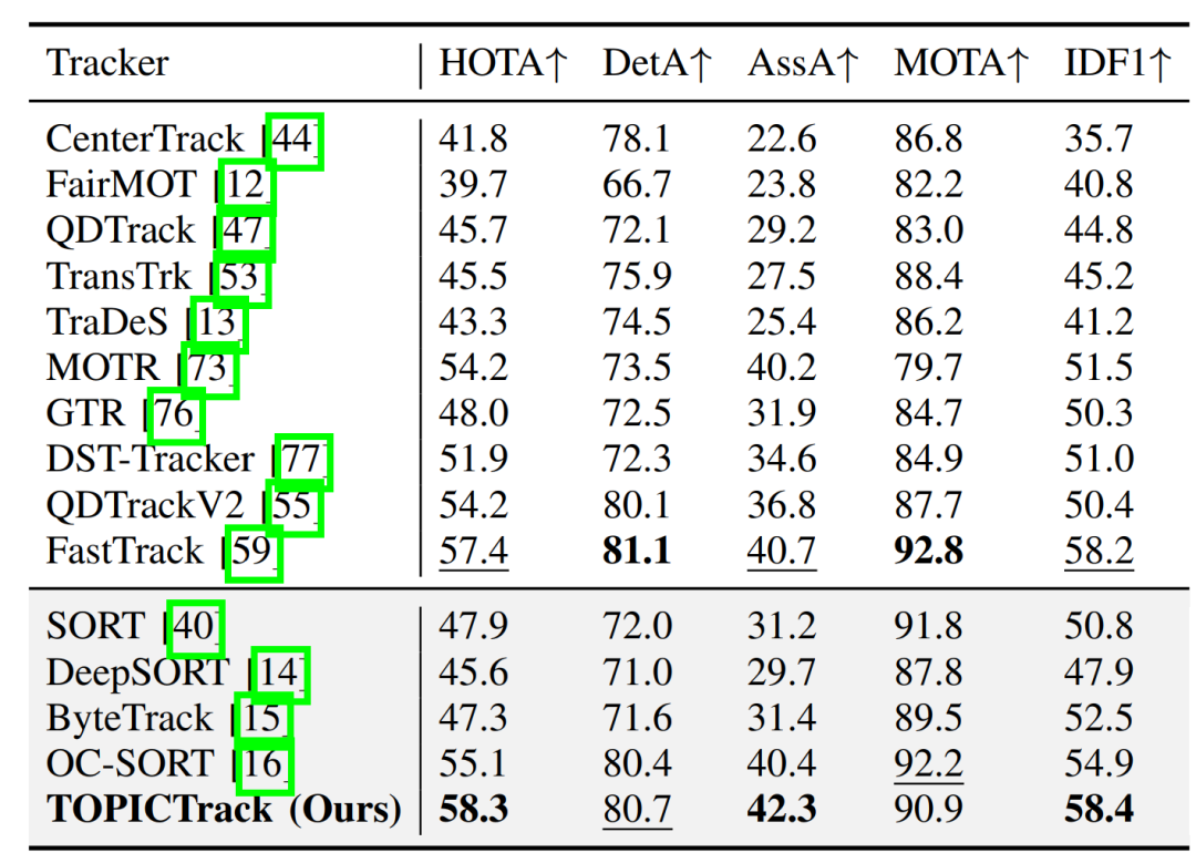表5：与主流跟踪算法在DanceTrack测试集的性能对比
