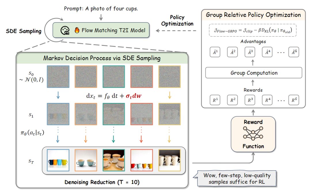 图1：Flow-GRPO 概览。给定一个 Prompt set，本文引入了一种 ODE-to-SDE 策略来实现在线 RL 的随机抽样。使用 Denoising Reduction (T=10 Steps)，有效地收集了低质量但仍然信息丰富的轨迹。这些轨迹的 Reward feed 了 GRPO Loss，在线更新模型