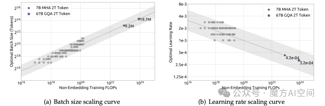 图3 | 批量大小和学习率的缩放曲线。灰色圆圈代表泛化误差超过最小值不超过0.25%的模型。虚线代表拟合较小模型的幂律。蓝色星号代表DeepSeek LLM 7B和67B