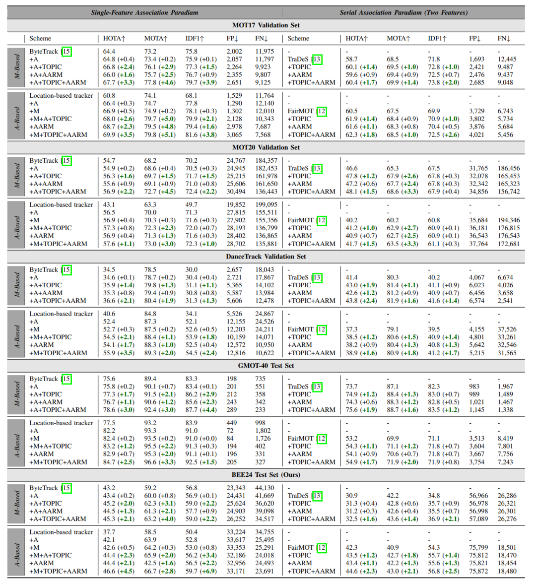 表2：TOPIC和AARM的有效性验证实验