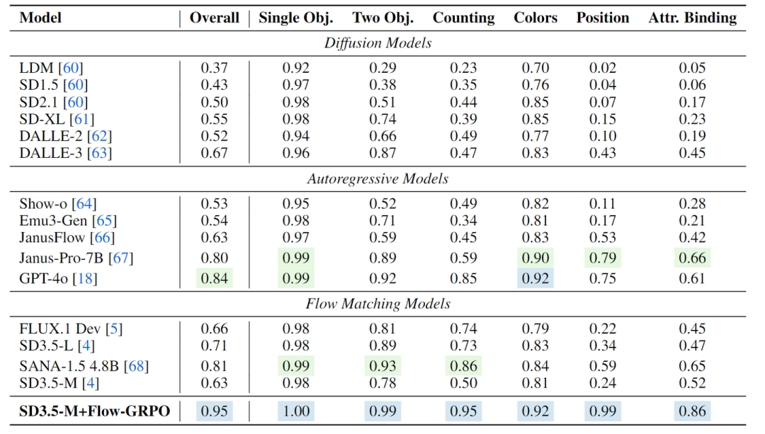 图3：GenEval 结果
