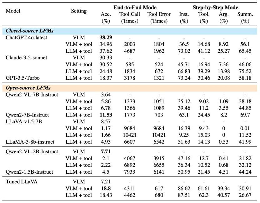 表 1 ToolVQA 实验结果。每列指标分别表示模型在 ToolVQA 测试集下的表现：Acc. 为最终答案准确率，Inst. 为工具调用成功率，Tool. 为工具选择准确率，Arg. 为参数生成准确率，Summ. 为最终答案整合准确率。图中对比不同模型（开源与闭源）在三种推理设定（VLM、VLM+tool、LLM+tool）下的能力。
