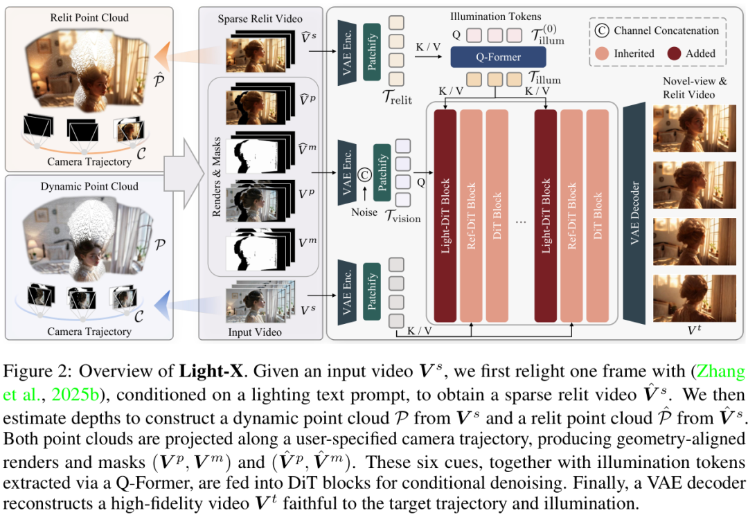 Light-X 概览。模型通过解耦的几何和光照线索进行条件化生成。