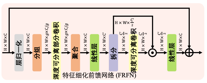 图3: 特征细化前馈网络（FRFN）示意图