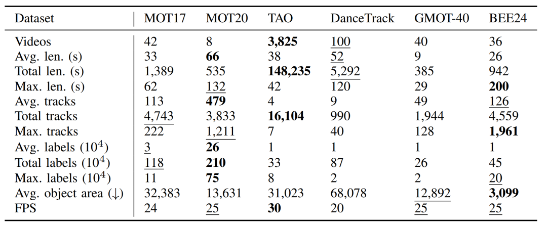 表1：对比MOT数据集统计特性