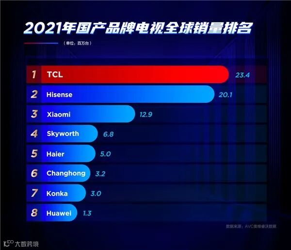 98英寸巨幕QD-MiniLED技术完美结合,TCL卫冕大屏消费市场第一! MiniLED电视 第6张