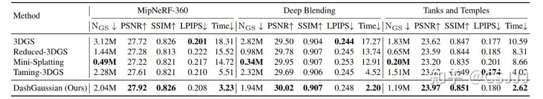 表1 DashGaussian与其他快速训练方法的比较