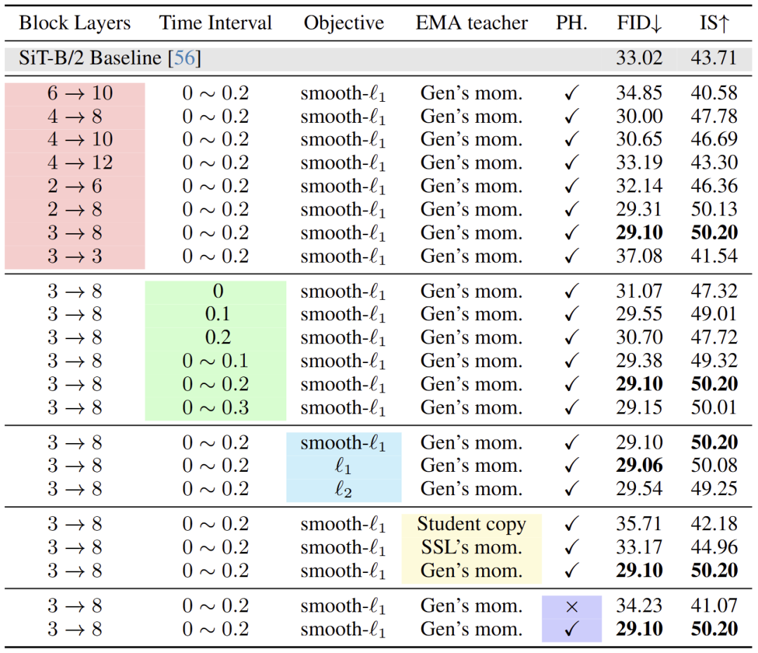 图4：不使用 CFG 的 ImageNet 256×256 的各个组件的分析