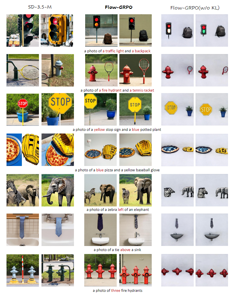 图6：使用 GenEval 奖励训练的 SD3.5-M 和 SD3.5-M + Flow-GRPO 之间的额外定性比较