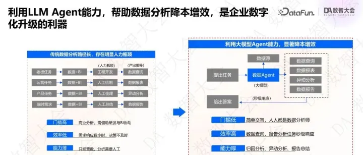 AI Agent赋能数据分析：指标+标签的创新实践