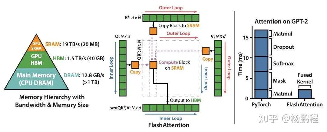 来自FlashAttention论文