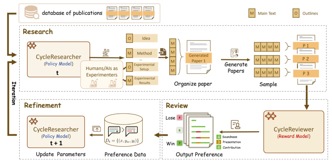 图 2: CycleResearcher 训练框架图
