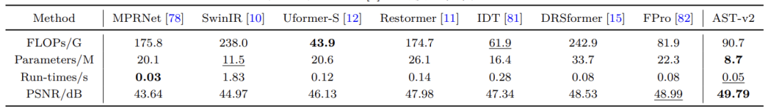 表8: 在 SPAD数据集上的模型效率分析。