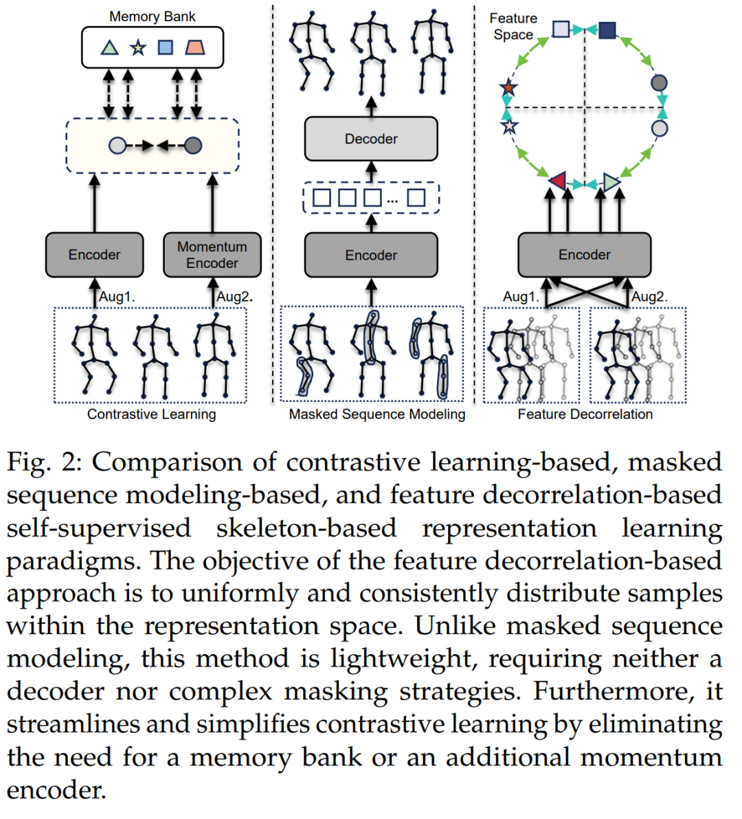 基于对比学习、基于掩码序列建模和基于特征去相关的自监督骨架表示学习范式的比较