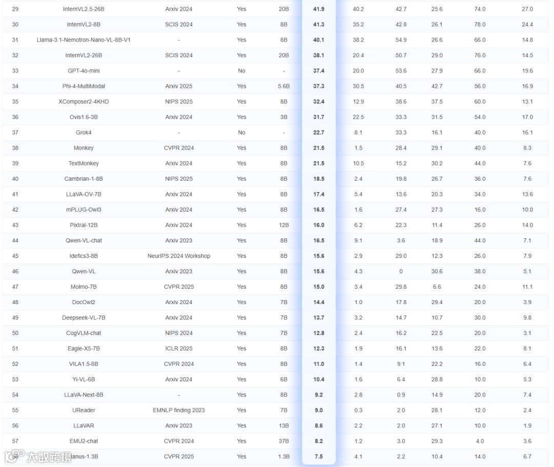 图2 OCRBench v2私有数据中文榜单 （25年9月