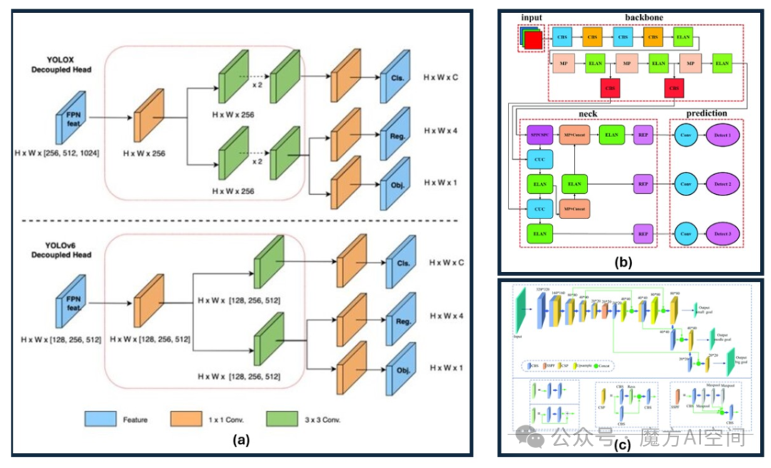 图 9：YOLOv5 、YOLOv 和 YOLOv7 的架构比较。(a) YOLOv5 和 YOLOv6 的解耦头部结构，显示从特征金字塔网络(FPN) 中提取特征以及随后的分类 (Cls.)、回归 (Reg.) 和对象性 (Obj.) 预测。(b) YOLOv7 的详细主干、颈部和预测模块，突出显示 ELAN 和其他组件。(c) YOLOv5 的整体流程，包括主干、检测头和特征提取块，展示了跨版本的架构进步。