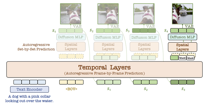 图2：NOVA 框架和推理过程。使用 text 输入，NOVA 在时序上进行 frame-by-frame prediction，在每一帧进行 spatial set-by-set prediction，都按照自回归的形式。最后，在连续值空间中做 denoising