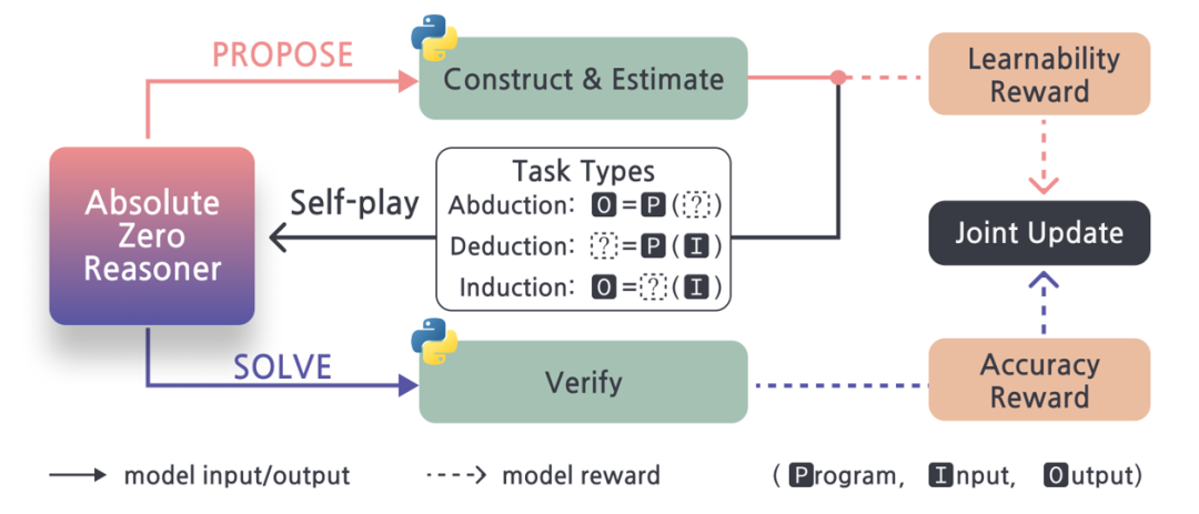 Absolute Zero Reasoner 训练流程概览。每轮训练中，基于历史生成的三元组和指定任务类型（溯因、演绎或归纳）模型会首先提出一批新任务；随后使用 Python 代码执行器对新任务进行过滤与构造，生成可验证的代码推理问题，并为每个任务计算可学习性奖励。接着，模型尝试解答这些问题，并根据输出结果的正确性获得准确性奖励。最后，模型结合两种奖励信号，统一更新参数，以此实现多任务下的自我进化学习。
